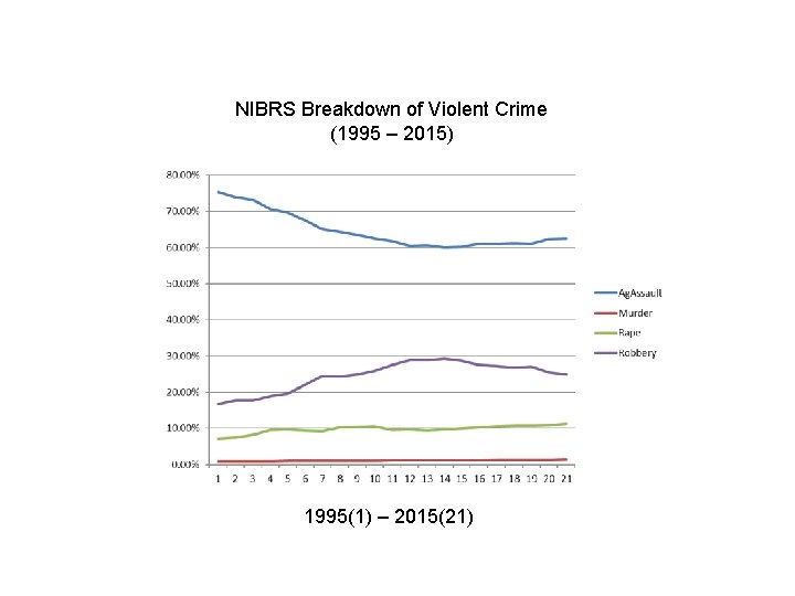 NIBRS Breakdown of Violent Crime (1995 – 2015) 1995(1) – 2015(21) 