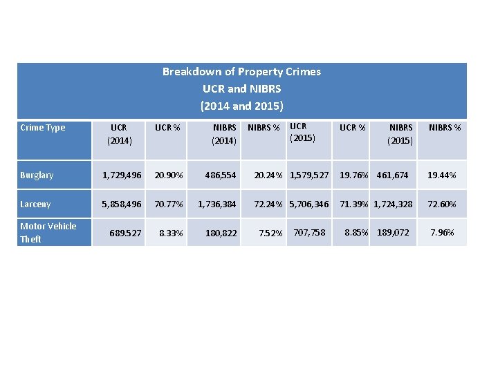 Breakdown of Property Crimes UCR and NIBRS (2014 and 2015) NIBRS % UCR (2015)