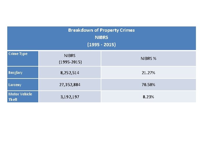 Breakdown of Property Crimes NIBRS (1995 - 2015) Crime Type NIBRS (1995 -2015) NIBRS