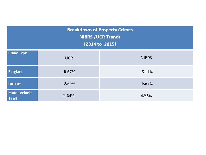 Breakdown of Property Crimes NIBRS /UCR Trends (2014 to 2015) Crime Type UCR NIBRS
