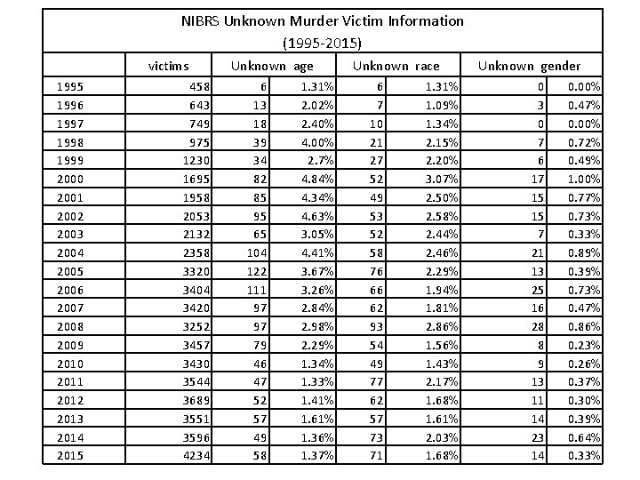 NIBRS Unknown Murder Victim Information (1995 -2015) 1995 1996 1997 1998 1999 2000 2001