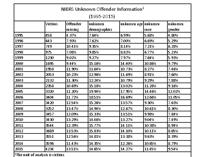 NIBRS Unknown Offender Information 1 (1995 -2015) Victims 1995 1996 1997 1998 1999 2000