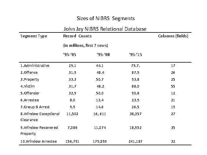  Sizes of NIBRS Segments John Jay NIBRS Relational Database Segment Type Record Counts