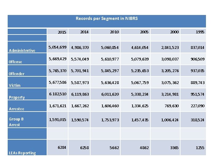 Records per Segment in NIBRS Administrative 0 ffense 0 ffender Victim Property Arrestee Group