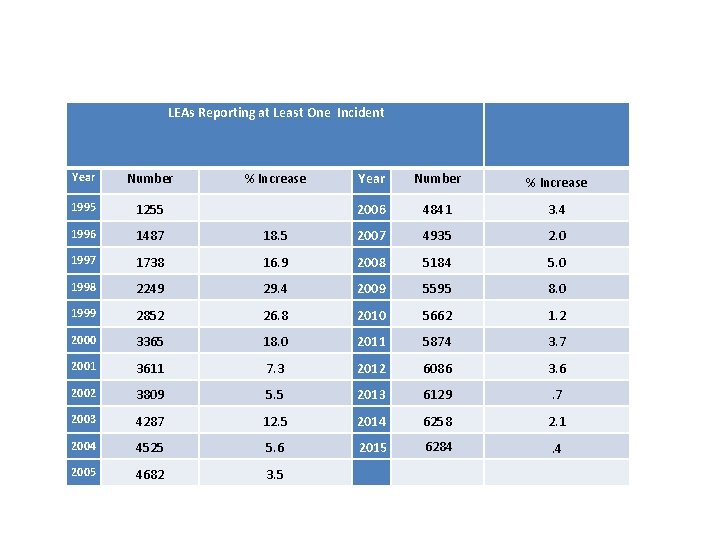  LEAs Reporting at Least One Incident Year Number 1995 1255 1996 1487 1997