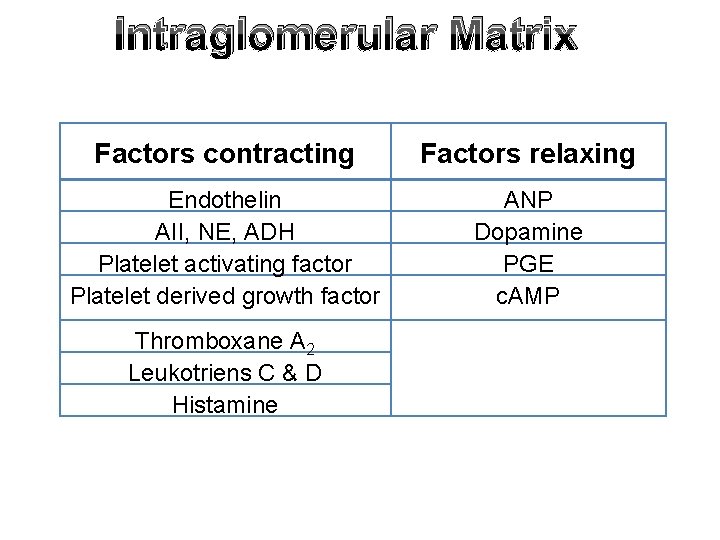 Intraglomerular Matrix Factors contracting Factors relaxing Endothelin AII, NE, ADH Platelet activating factor Platelet