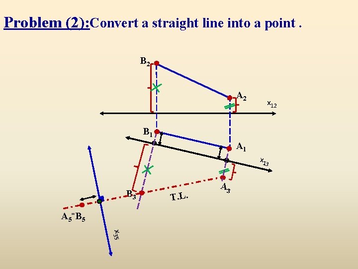Problem (2): Convert a straight line into a point. B 2 A 2 x