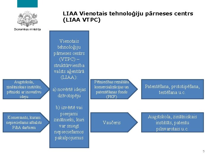 LIAA Vienotais tehnoloģiju pārneses centrs (LIAA VTPC) Augstskola, zinātniskais institūts, pētnieki ar inovatīvu ideju