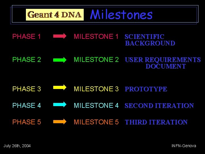 Milestones PHASE 1 MILESTONE 1 SCIENTIFIC BACKGROUND PHASE 2 MILESTONE 2 USER REQUIREMENTS DOCUMENT