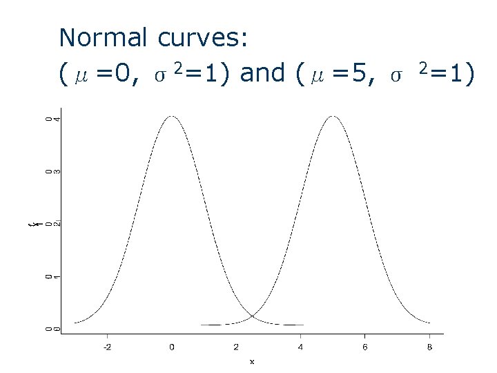 Normal curves: (μ=0, σ2=1) and (μ=5, σ 2=1) Normal curves: (μ=0, σ2=1) and (μ=5, σ 2=1)