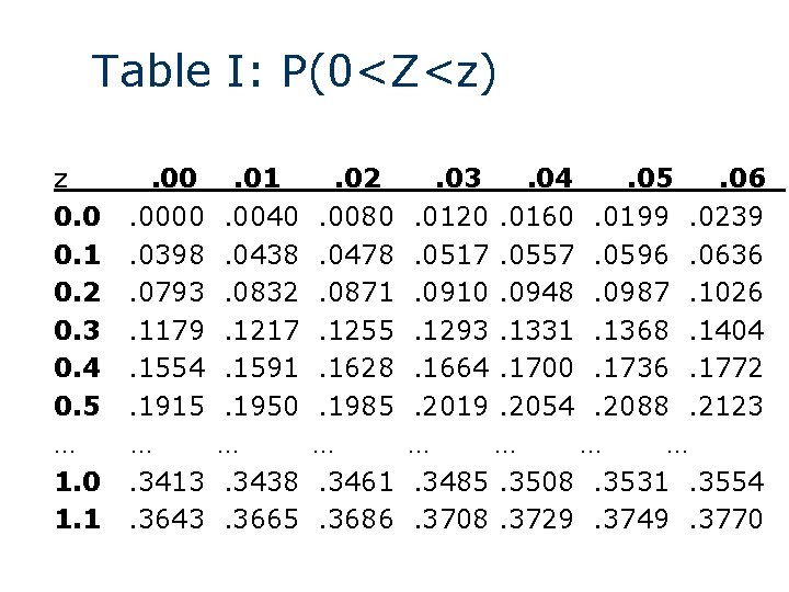 Table I: P(0<Z<z) z 0. 0 0. 1 0. 2 0. 3 0. 4 Table I: P(0<Z<z) z 0. 0 0. 1 0. 2 0. 3 0. 4