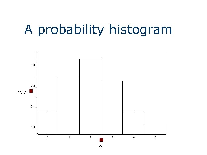 A probability histogram P(x) x 