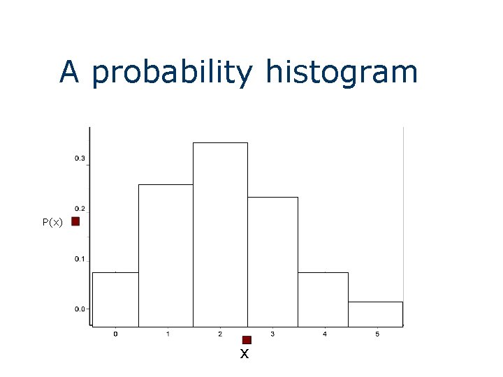 A probability histogram P(x) x A probability histogram P(x) x