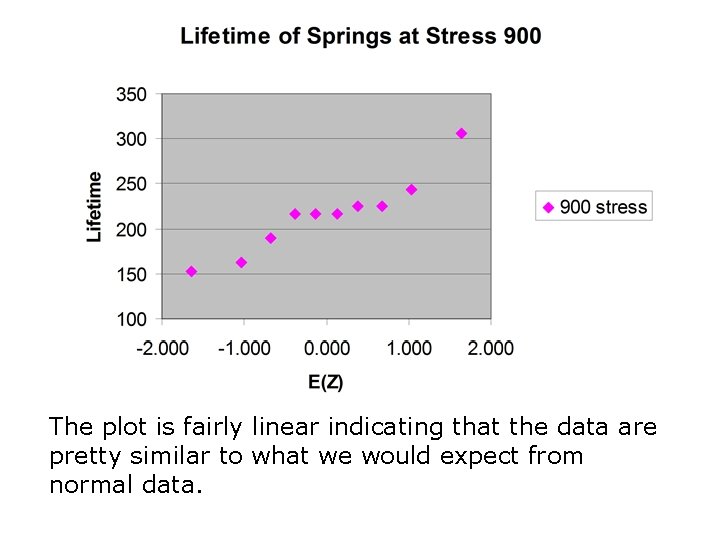 The plot is fairly linear indicating that the data are pretty similar to what