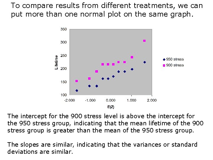 To compare results from different treatments, we can put more than one normal plot