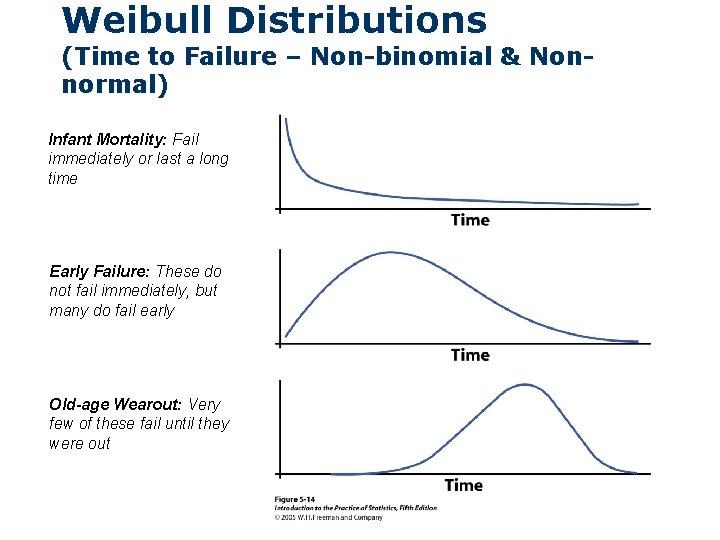 Weibull Distributions (Time to Failure – Non-binomial & Nonnormal) Infant Mortality: Fail immediately or