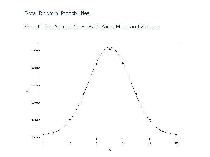 Dots: Binomial Probabilities Smoot Line: Normal Curve With Same Mean and Variance Dots: Binomial Probabilities Smoot Line: Normal Curve With Same Mean and Variance