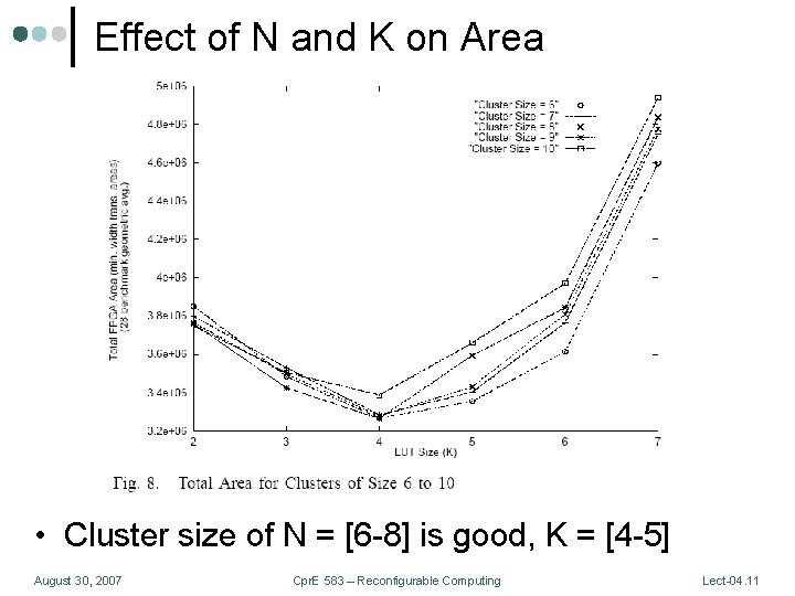 Effect of N and K on Area • Cluster size of N = [6
