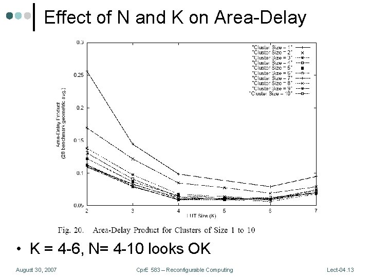 Effect of N and K on Area-Delay • K = 4 -6, N= 4