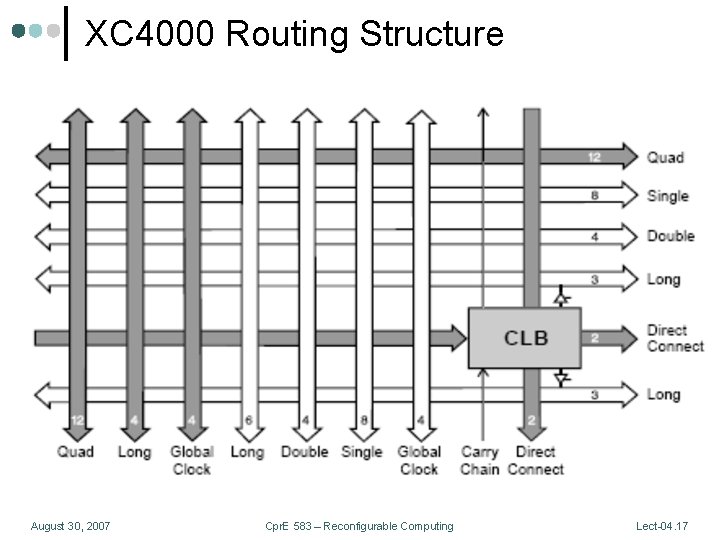 XC 4000 Routing Structure August 30, 2007 Cpr. E 583 – Reconfigurable Computing Lect-04.