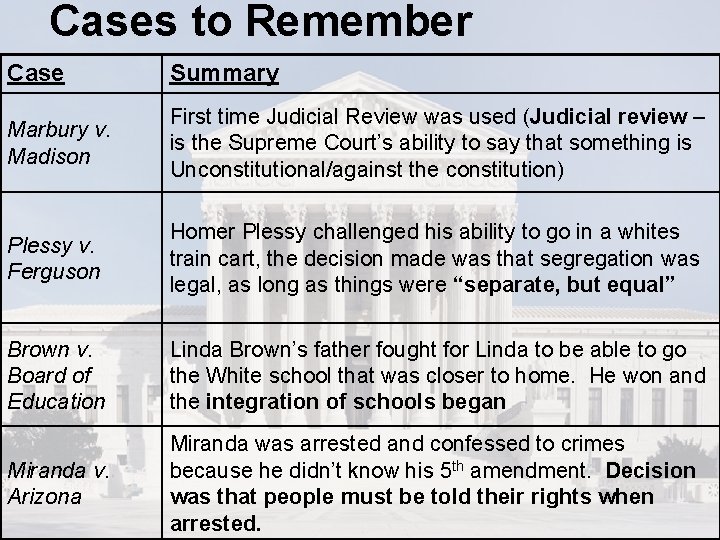 Cases to Remember Case Summary Marbury v. Madison First time Judicial Review was used