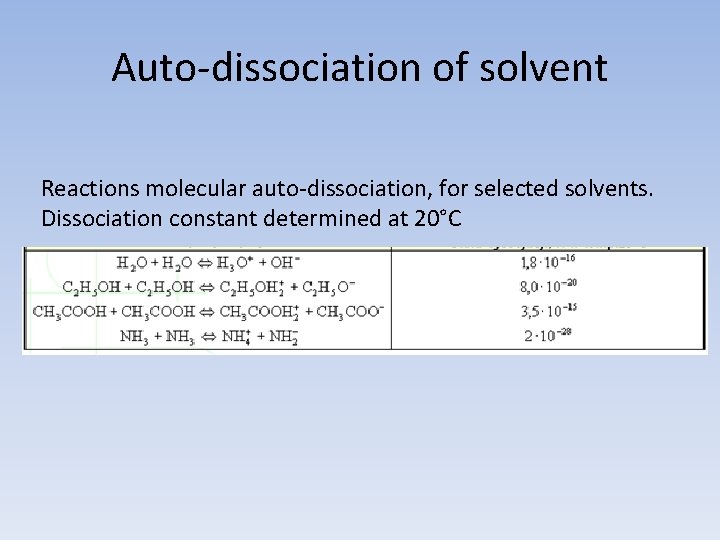 Auto-dissociation of solvent Reactions molecular auto-dissociation, for selected solvents. Dissociation constant determined at 20°C