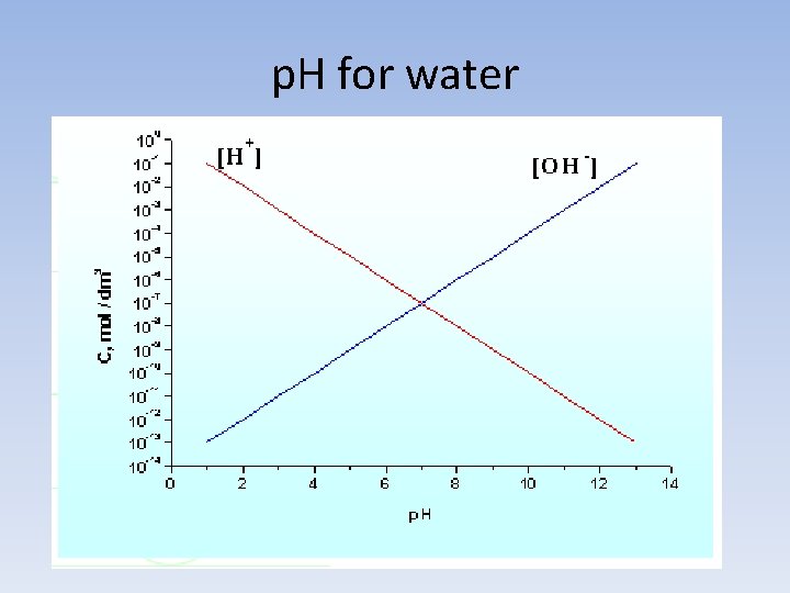 p. H for water 
