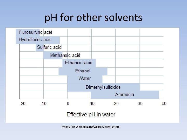 p. H for other solvents https: //en. wikipedia. org/wiki/Leveling_effect 