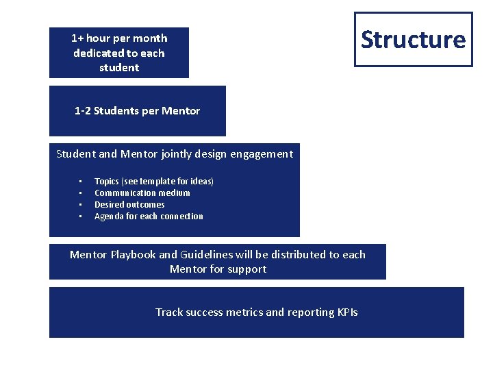 1+ hour per month dedicated to each student Structure 1 -2 Students per Mentor