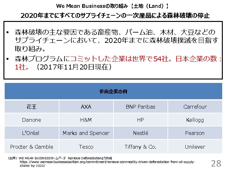 We Mean Businessの取り組み　【土地（Land）】 　2020年までにすべてのサプライチェーンの一次産品による森林破壊の停止 • 森林破壊の主な要因である畜産物、パーム油、木材、大豆などの サプライチェーンにおいて、2020年までに森林破壊撲滅を目指す 取り組み。 • 森林プログラムにコミットした企業は世界で 54社。日本企業の数： 1社。（2017年 11月20日現在） 参画企業の例