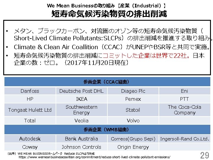 We Mean Businessの取り組み　【産業（Industrial）】 　短寿命気候汚染物質の排出削減 • メタン、ブラックカーボン、対流圏のオゾン等の短寿命気候汚染物質（ Short-Lived Climate Pollutants: SLCPs）の排出削減を推進する取り組み。 • Climate & Clean