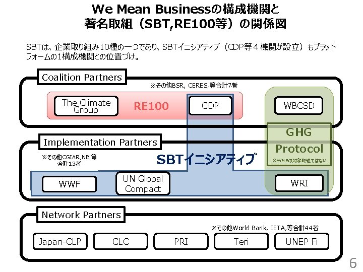 We Mean Businessの構成機関と 著名取組（SBT, RE 100等）の関係図 SBTは、企業取り組み 10種の一つであり、SBTイニシアティブ（CDP等４機関が設立）もプラット フォームの 1構成機関との位置づけ。 Coalition Partners ※その他BSR, CERES,