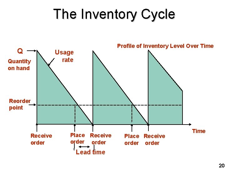 The Inventory Cycle Q Quantity on hand Profile of Inventory Level Over Time Usage