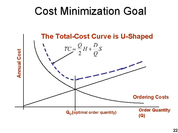 Cost Minimization Goal Annual Cost The Total-Cost Curve is U-Shaped Ordering Costs QO (optimal