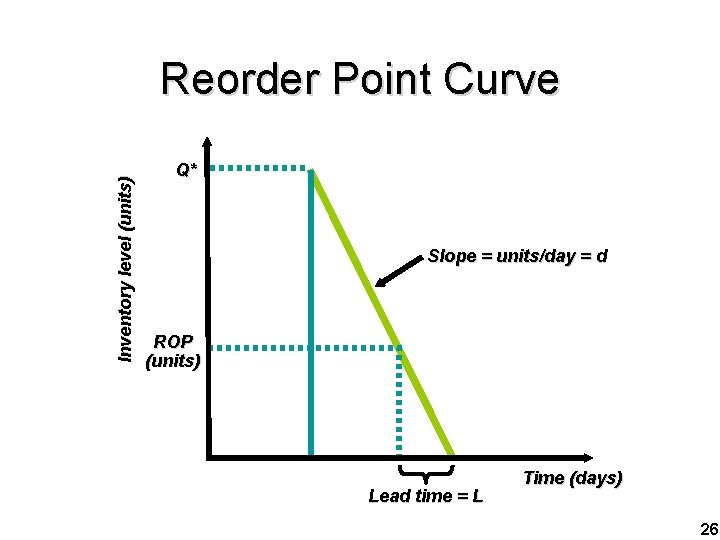 Inventory level (units) Reorder Point Curve Q* Slope = units/day = d ROP (units)