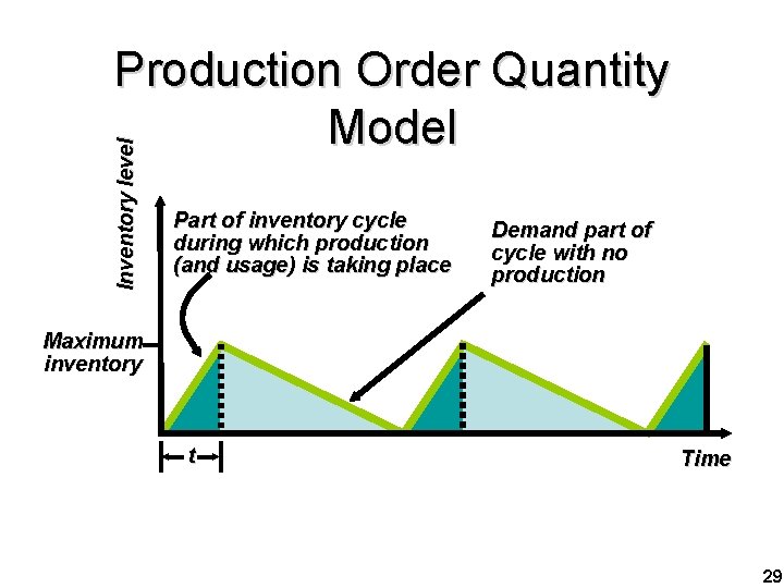 Inventory level Production Order Quantity Model Part of inventory cycle during which production (and