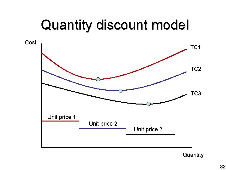 Quantity discount model Cost TC 1 TC 2 TC 3 Unit price 1 Unit