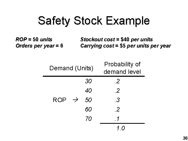 Safety Stock Example ROP = 50 units Orders per year = 6 Stockout cost