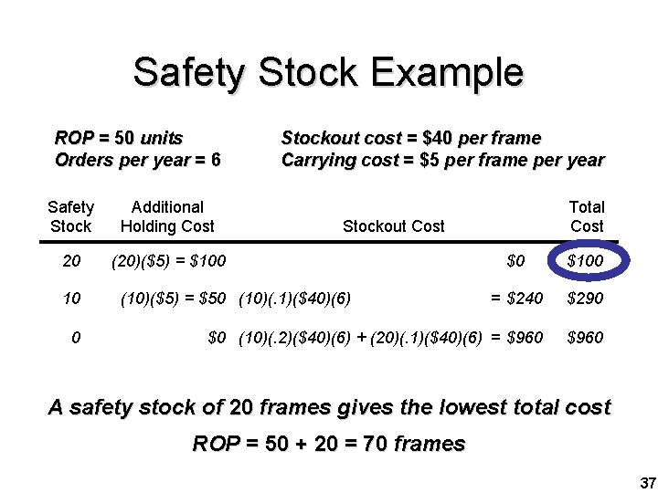 Safety Stock Example ROP = 50 units Orders per year = 6 Safety Stock