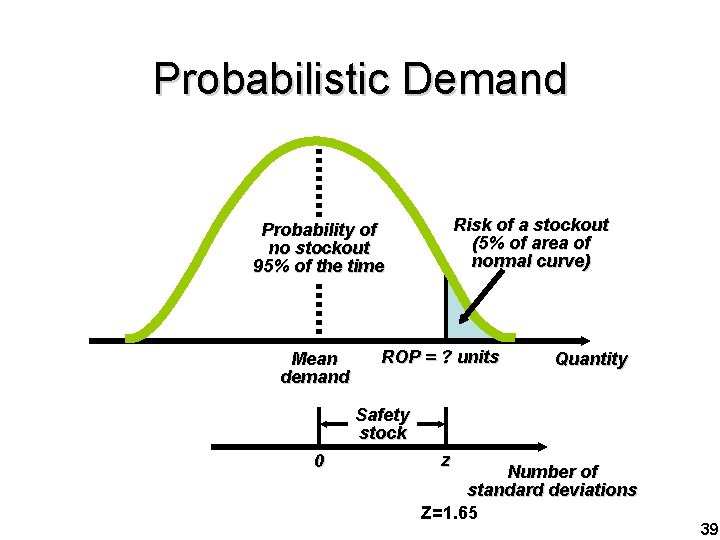 Probabilistic Demand Risk of a stockout (5% of area of normal curve) Probability of