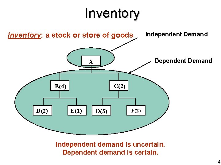 Inventory: a stock or store of goods Dependent Demand A C(2) B(4) D(2) Independent
