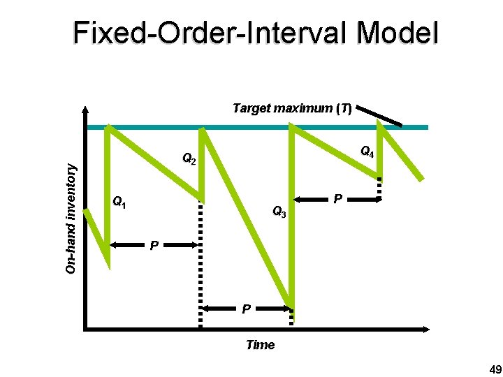 Fixed-Order-Interval Model On-hand inventory Target maximum (T) Q 4 Q 2 Q 1 Q