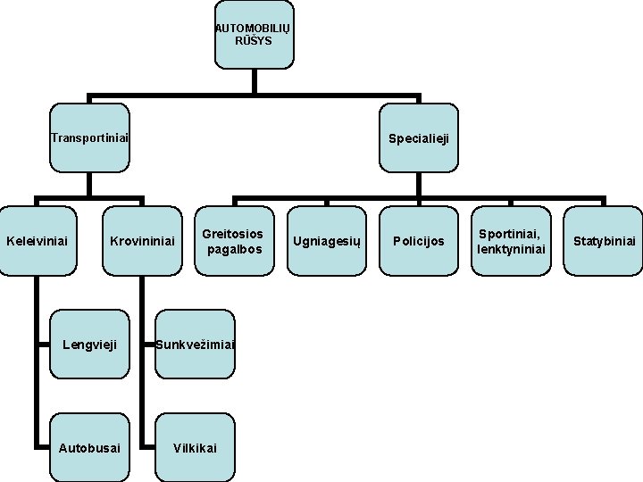 AUTOMOBILIŲ RŪŠYS Specialieji Transportiniai Keleiviniai Krovininiai Greitosios pagalbos Lengvieji Sunkvežimiai Autobusai Vilkikai Ugniagesių Policijos