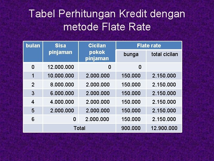 Tabel Perhitungan Kredit dengan metode Flate Rate bulan Sisa pinjaman Cicilan pokok pinjaman Flate