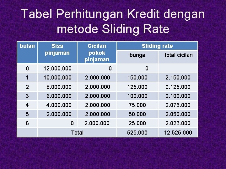 Tabel Perhitungan Kredit dengan metode Sliding Rate bulan Sisa pinjaman Cicilan pokok pinjaman Sliding
