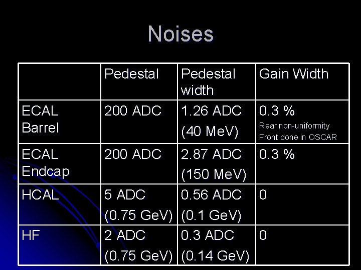 Noises Pedestal ECAL Barrel 200 ADC ECAL Endcap 200 ADC HCAL HF Pedestal width
