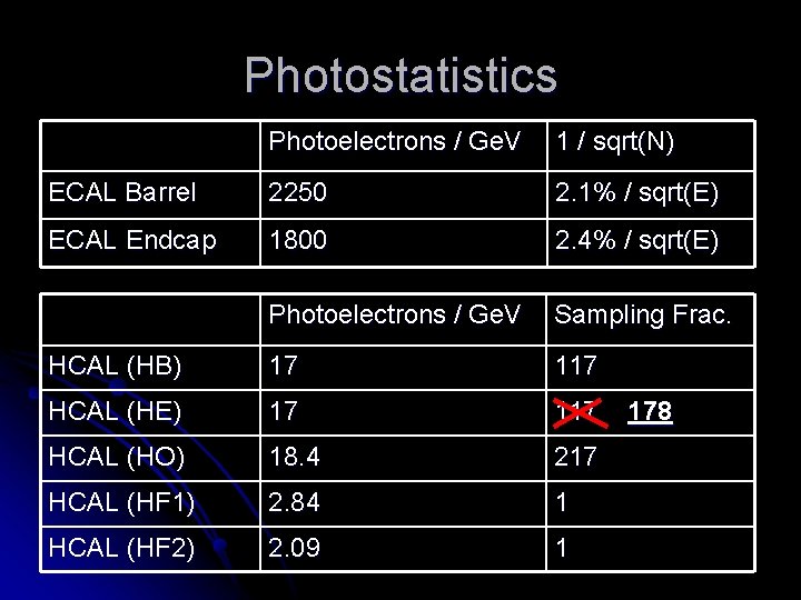 Photostatistics Photoelectrons / Ge. V 1 / sqrt(N) ECAL Barrel 2250 2. 1% /