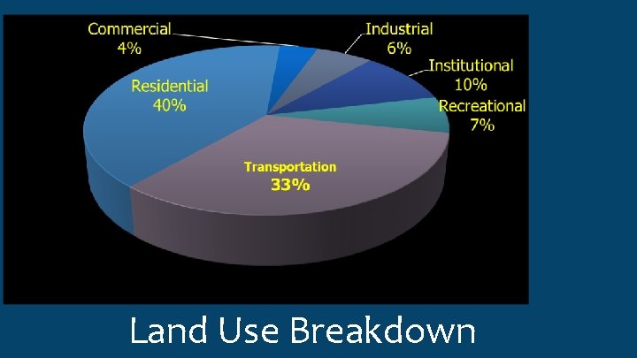 Land Use Breakdown 