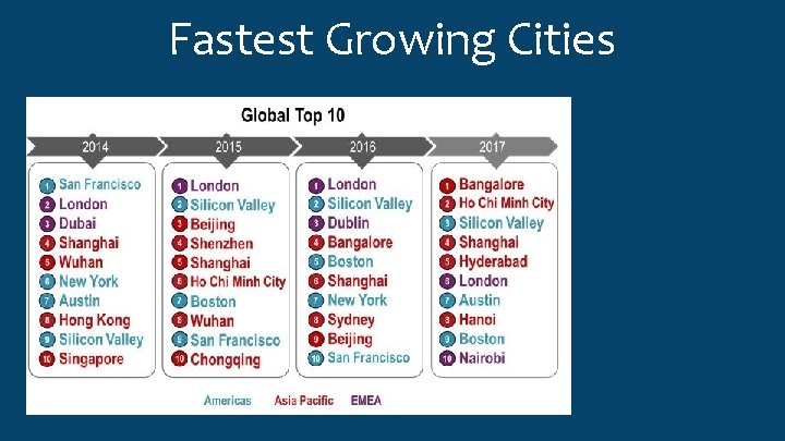 Fastest Growing Cities 