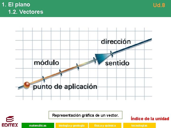 1. El plano 1. 2. Vectores Ud. 8 Representación gráfica de un vector. matemáticas